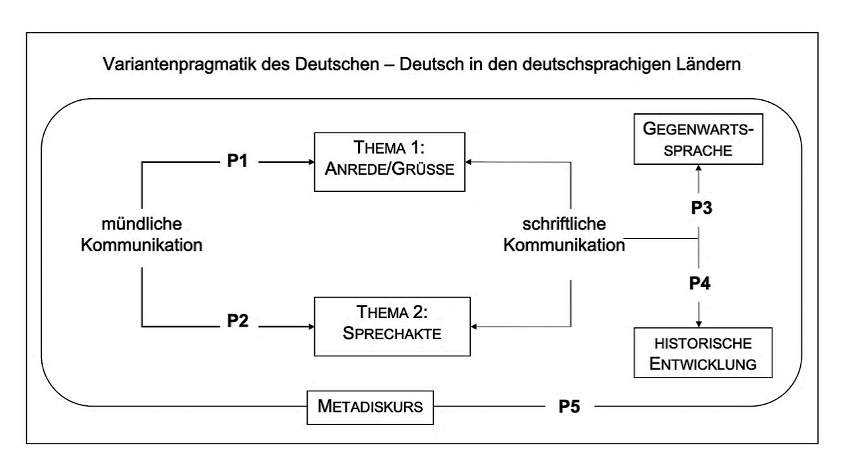 Teilprojekte P1 bis P5